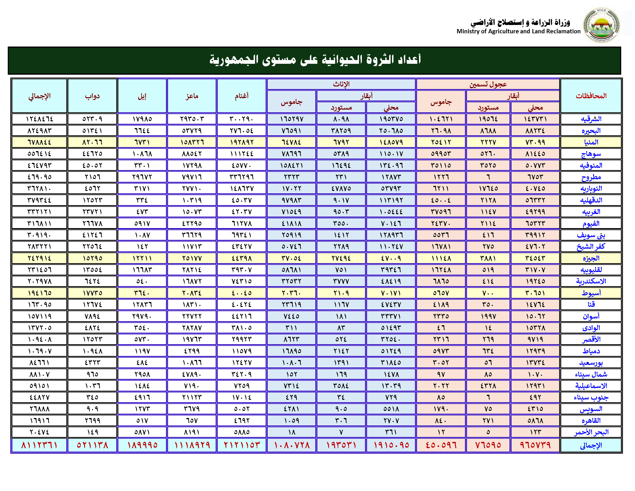 تعداد الثروة الحيوانية
