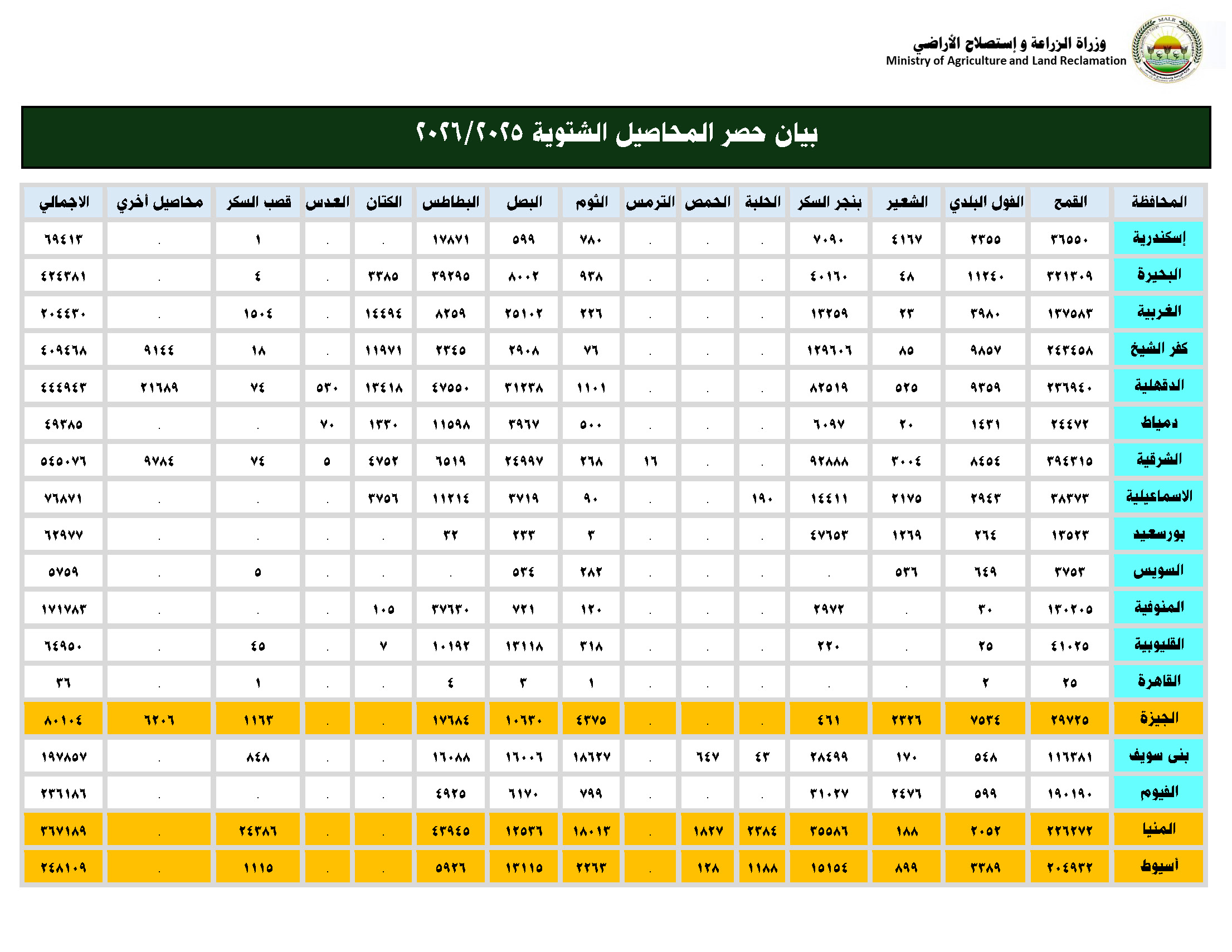 حصر المحاصيل الشتوية 2025-2026