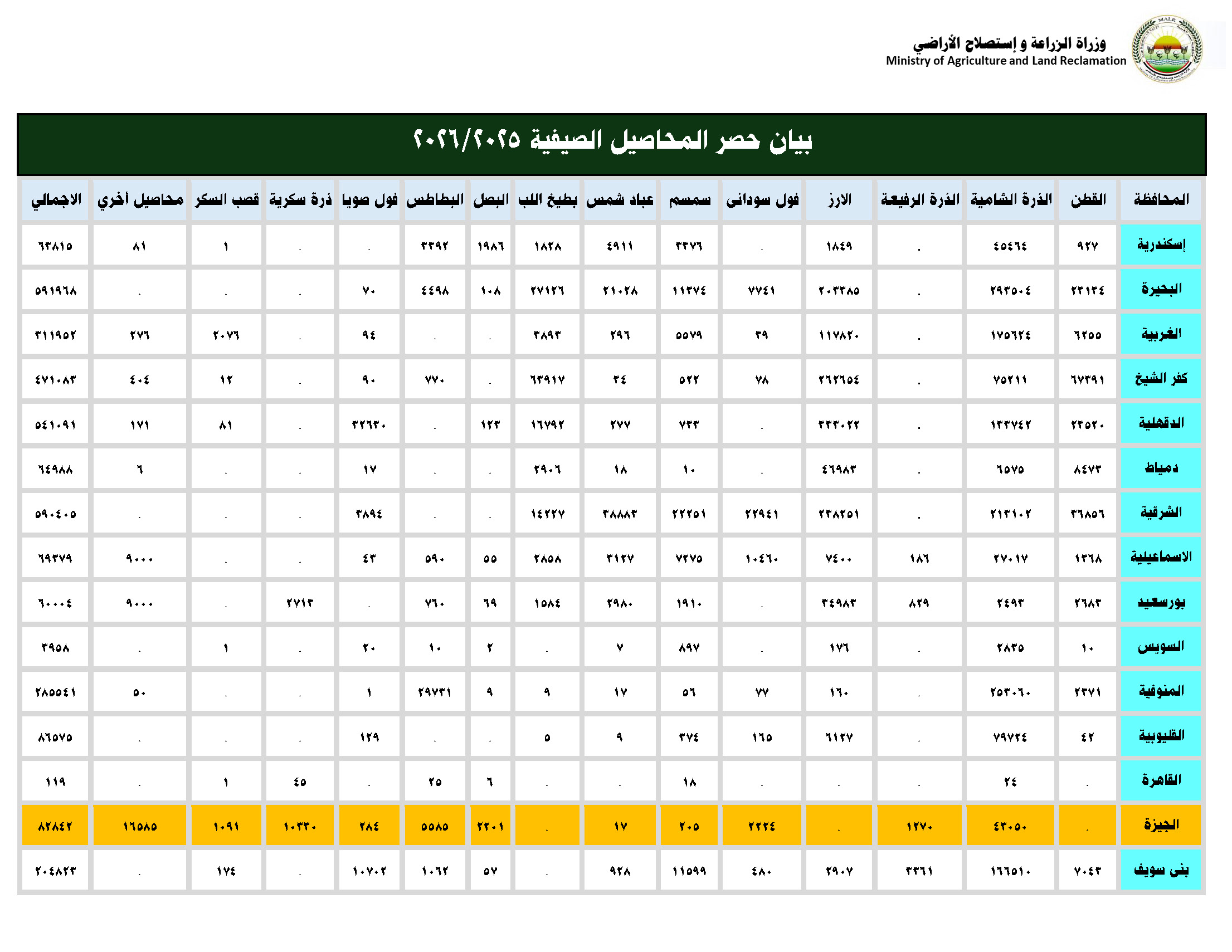 حصر المحاصيل الصيفية 2025-2026